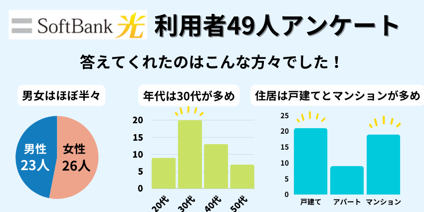 ソフトバンク光利用者アンケート内訳