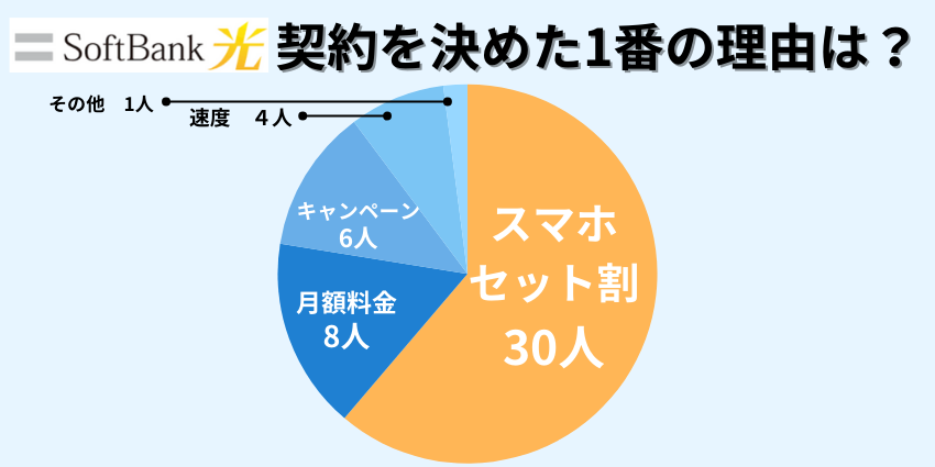 ソフトバンク光利用者アンケート「メリット」