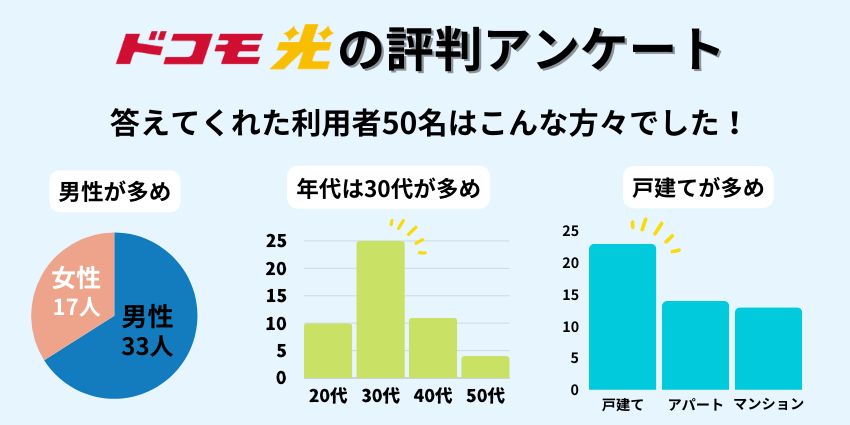 ドコモ光の評判アンケート調査対象