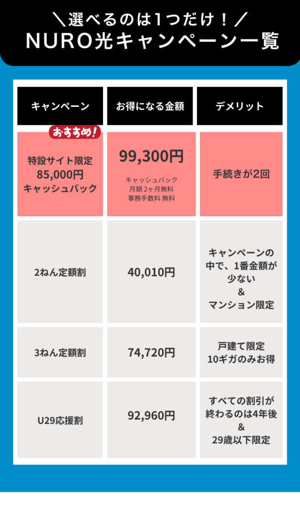 NURO光　キャンペーンお得額一覧