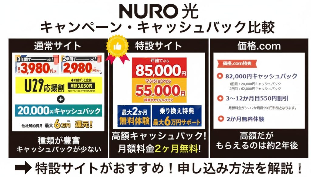 NURO光　キャンペーン比較