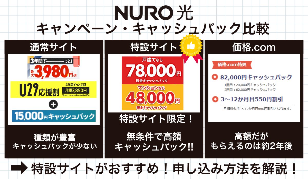 NURO光のキャンペーン申し込み窓口比較 アイキャッチ