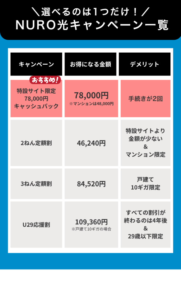 NURO光 キャンペーン一覧