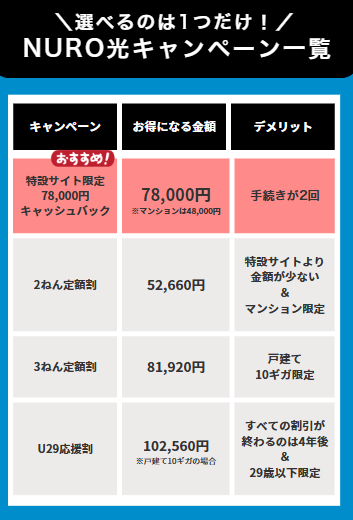 NURO光　キャッシュバック一覧表
