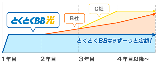 GMOとくとくBB光月額料金説明