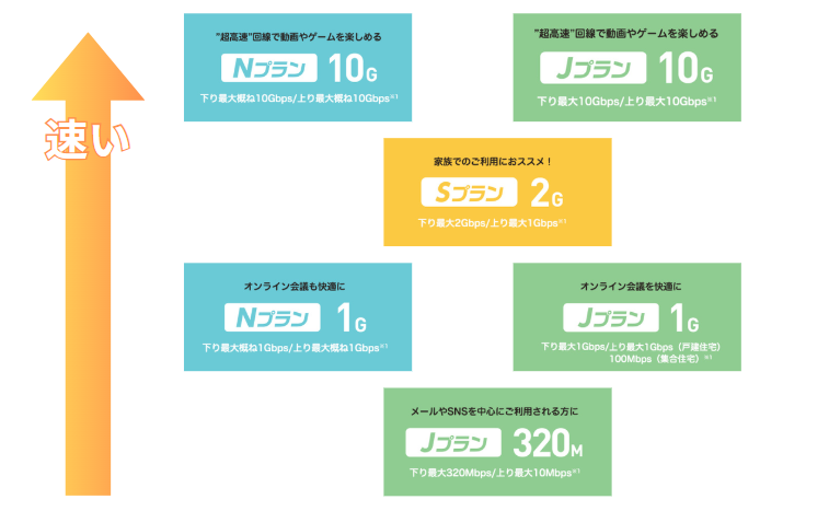 さすガねっと｜6プラン