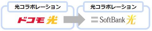 光コラボから光コラボへの事業者変更