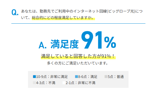 ビッグローブ光 満足度