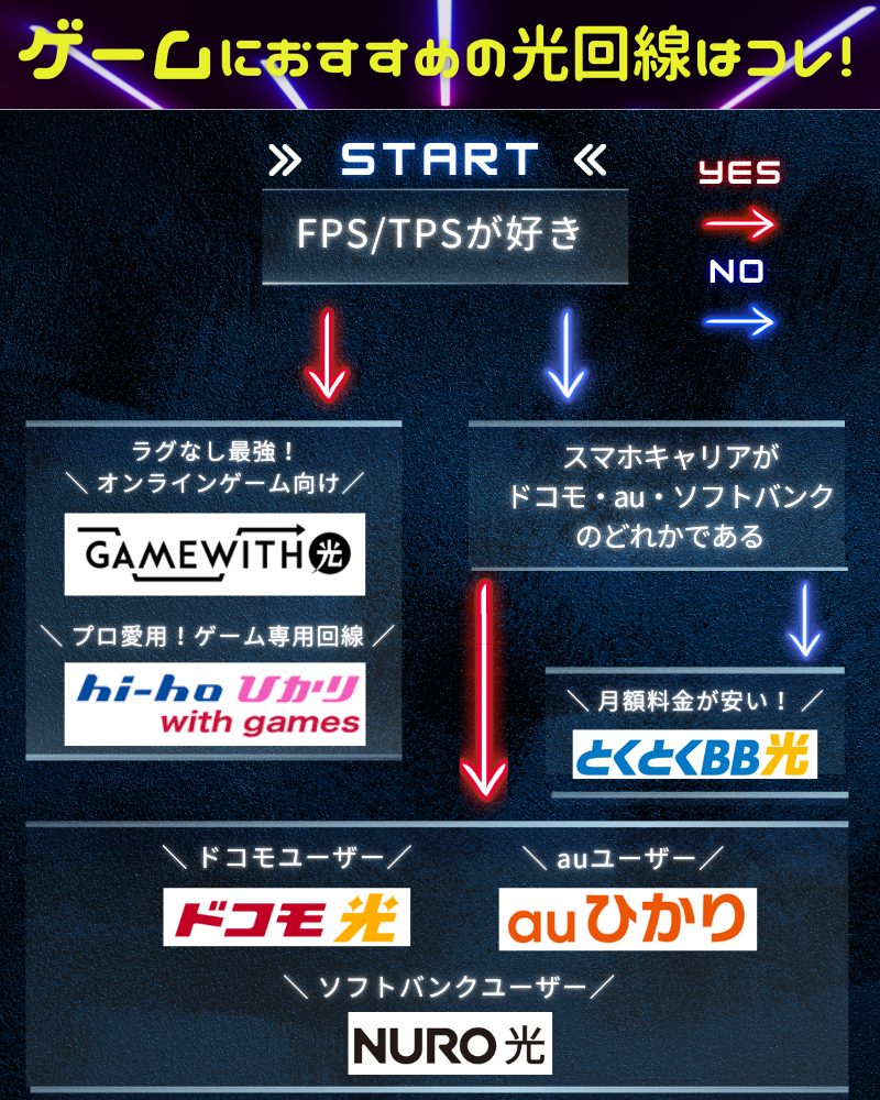 おすすめ最強ゲーミング回線　フローチャート