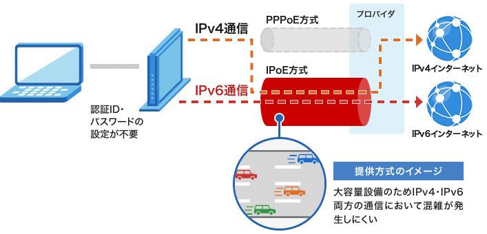 v6プラスの仕組み