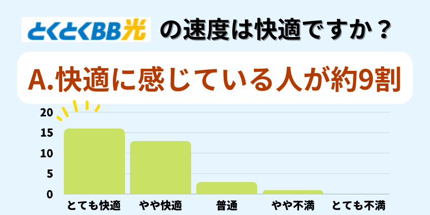 GMOとくとくBB光利用者アンケート速度