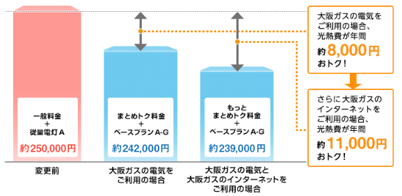 osaka-gas-set-discount