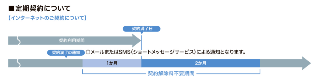 さすガねっと|Sプラン契約更新期間
