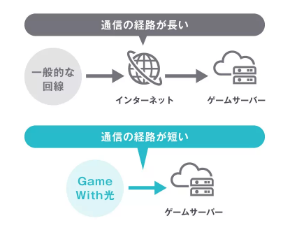 GameWith光　通信経路