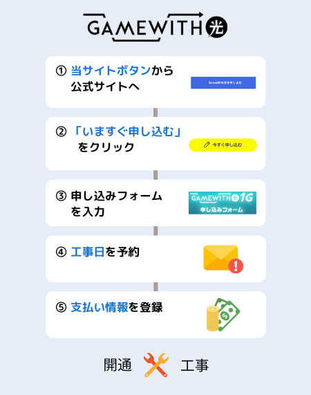 Gamewith光|申し込み方法(新規・転用)