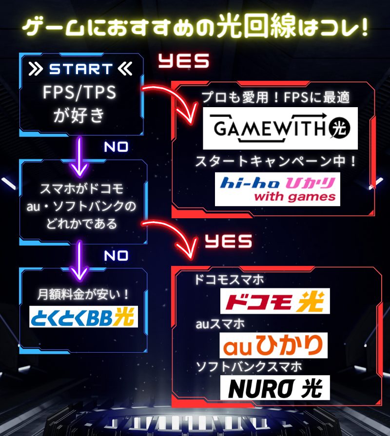 ゲーム回線おすすめ
