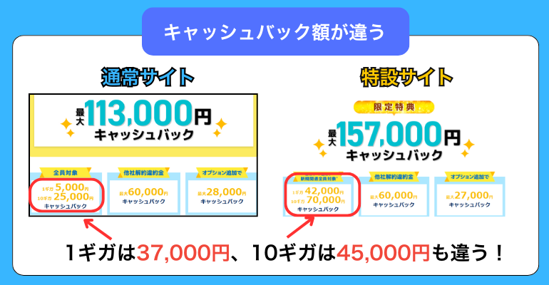 くとくBB光のキャッシュバック額比較