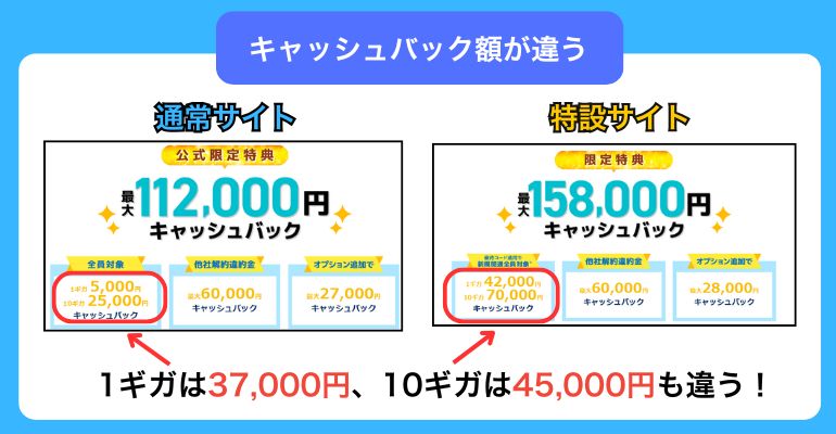 特設サイトのキャッシュバック額