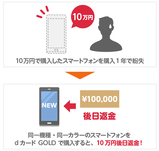dカード GOLD ドコモケータイ補償